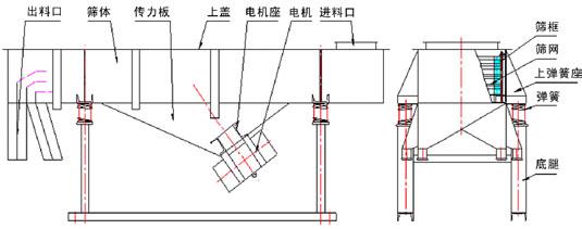 直線(xiàn)振動(dòng)篩