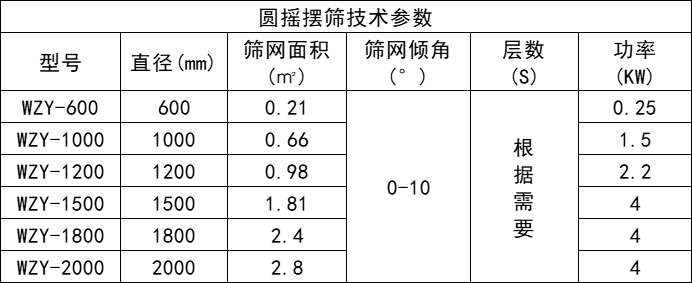 圓形搖擺篩參數(shù)-新鄉(xiāng)市萬達(dá)機(jī)械制造有限公司